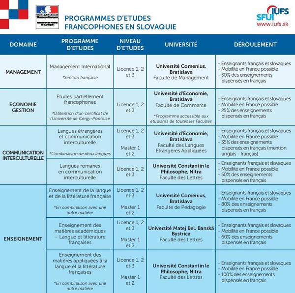 Programmes d'études francophones en Slovaquie