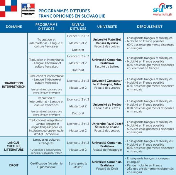 Programmes d'études francophones en Slovaquie