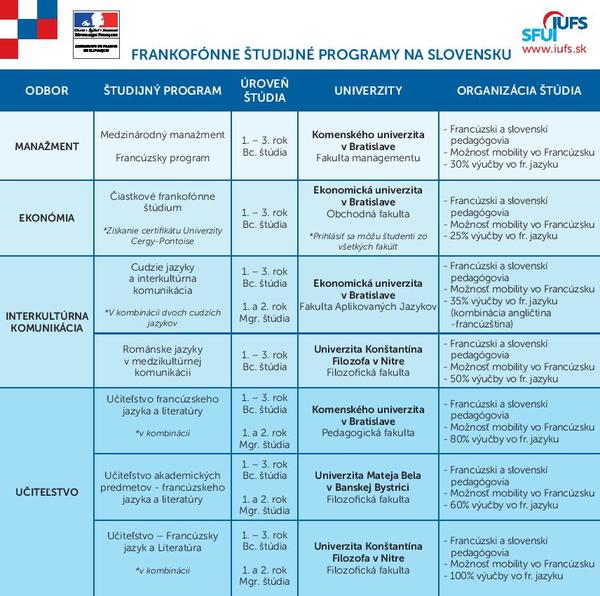 Programmes d'études francophones en Slovaquie