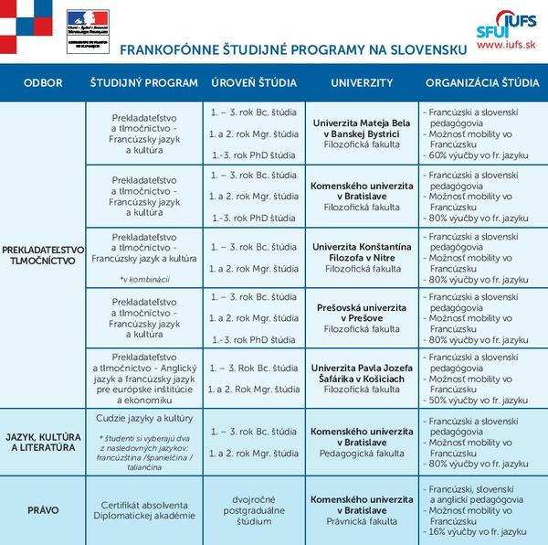 Programmes d'études francophones en Slovaquie