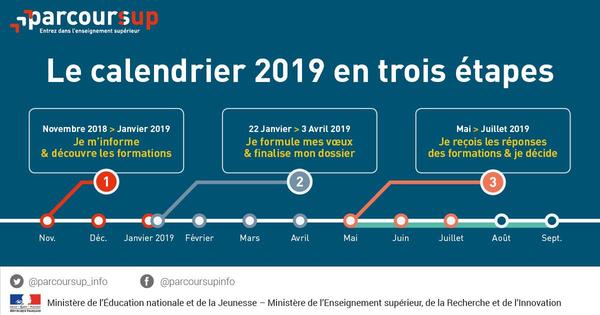 Etapes Parcoursup 2019